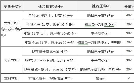 2015年深圳户口办理考证凑分方案