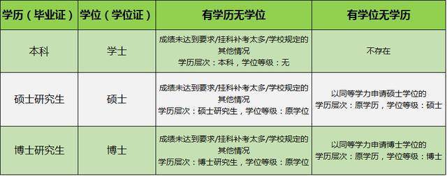 有本科学历的人就一定有学位证吗