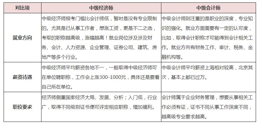 2021年当经济师好还是当会计好