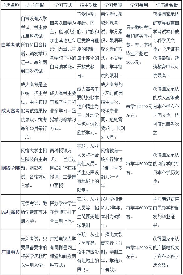 图说四大成人学历教育优势和利弊