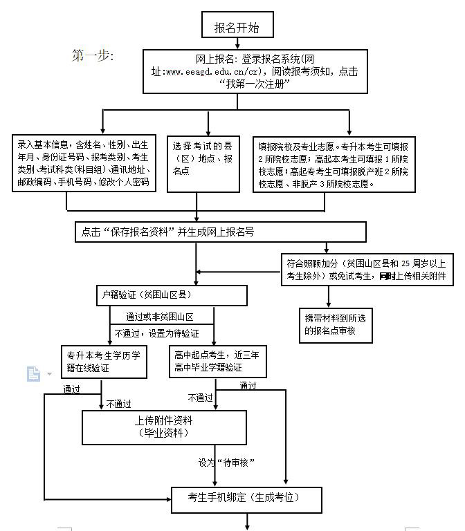 2021年广东省深圳成人高考网上报名志愿填报流程图！